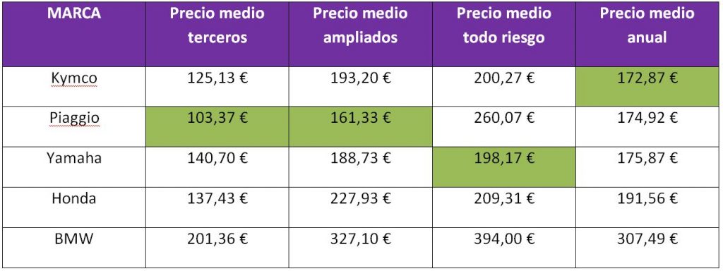marcas de moto más baratas