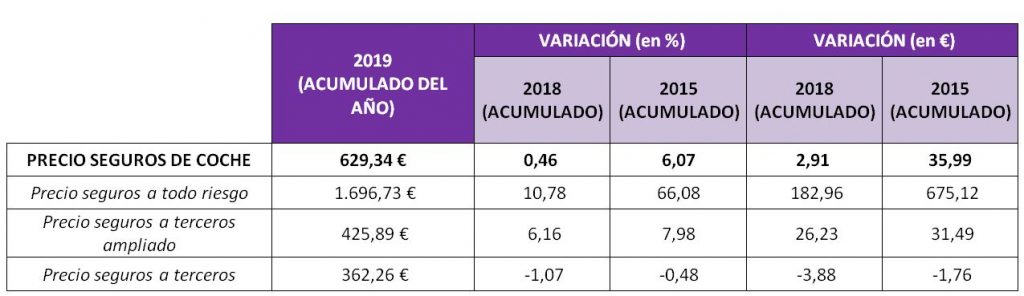 precio seguros de coche