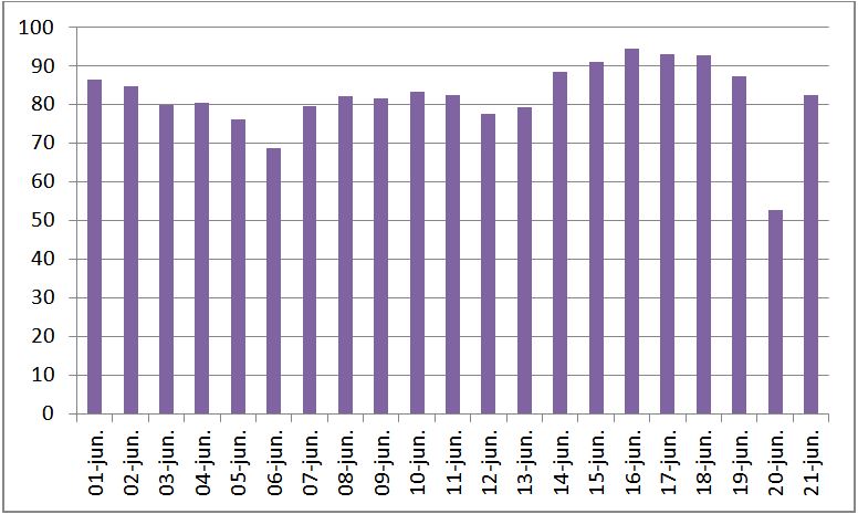 Evolución del precio de la luz en las últimas semanas