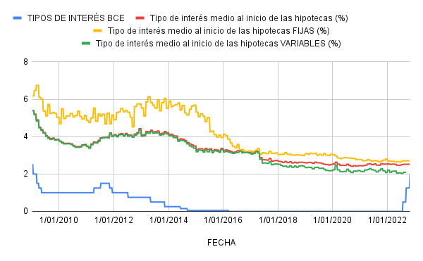 Gráfico tipos de interés e hipotecas