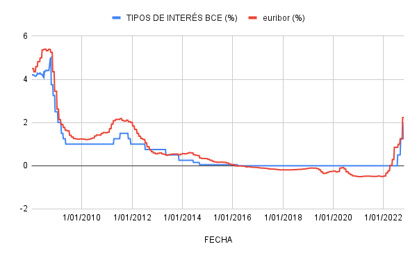 Gráfico tipos de interés y euríbor