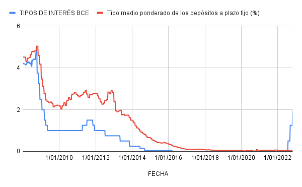 Gráfico tipos de interés y depósitos